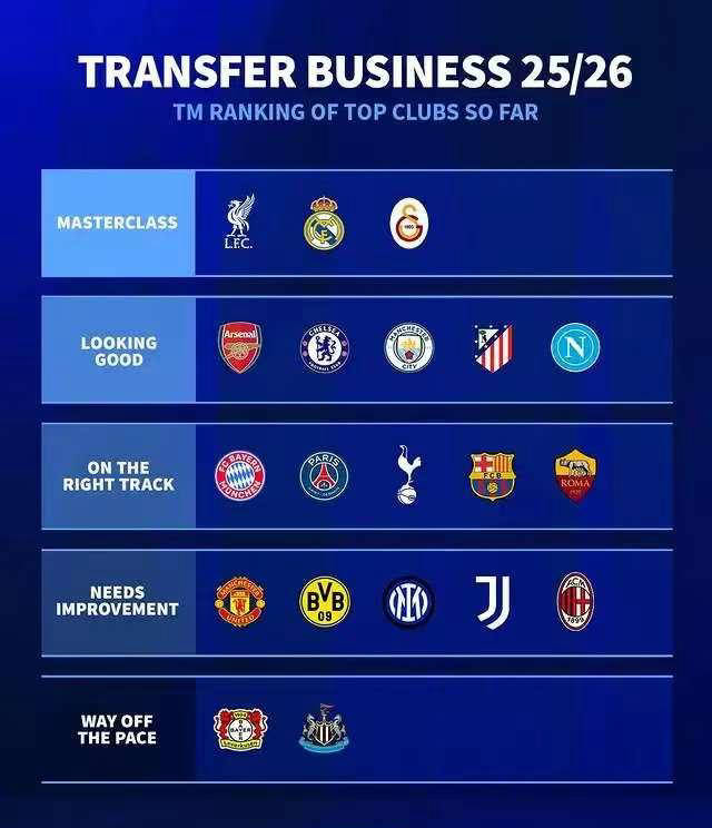 德甲转会窗口评级，这支球队与利物浦、皇马并列